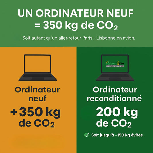 Visuel comparatif montrant l’impact carbone d’un ordinateur neuf avec 350 kg de CO₂ émis face à un ordinateur reconditionné avec 200 kg de CO₂, mettant en avant la réduction d’empreinte grâce au reconditionné. (Bressuire, 79)